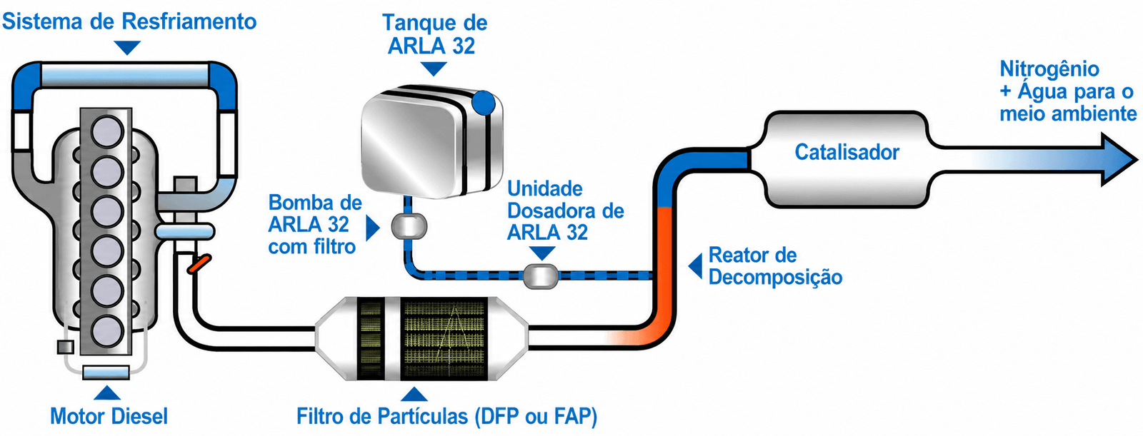 Diagnostico do sistema Arla